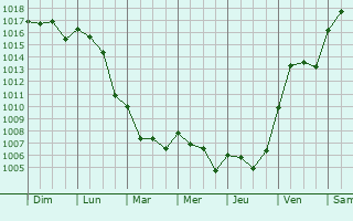 Graphe de la pression atmosphrique prvue pour Alicante