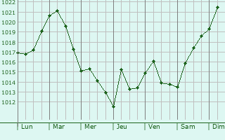 Graphe de la pression atmosphrique prvue pour Patchogue