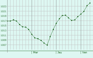 Graphe de la pression atmosphrique prvue pour Starokucherganovka