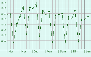 Graphe de la pression atmosphrique prvue pour Caxambu