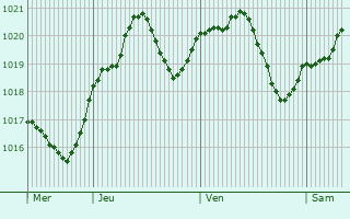 Graphe de la pression atmosphrique prvue pour Mantova