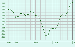 Graphe de la pression atmosphrique prvue pour Le Montat
