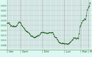 Graphe de la pression atmosphrique prvue pour vaux-les-Bains