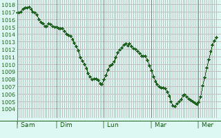 Graphe de la pression atmosphrique prvue pour Khrenovoye
