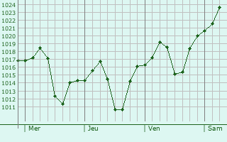 Graphe de la pression atmosphrique prvue pour Thohoyandou