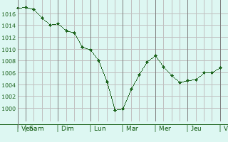 Graphe de la pression atmosphrique prvue pour Verruyes
