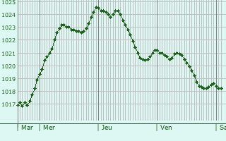 Graphe de la pression atmosphrique prvue pour Aumur