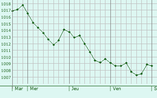 Graphe de la pression atmosphrique prvue pour Pont-sur-Meuse