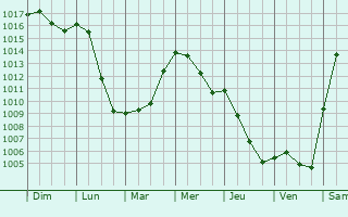 Graphe de la pression atmosphrique prvue pour Saint-Romain-en-Gier