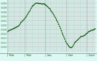 Graphe de la pression atmosphrique prvue pour Naantali