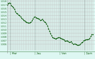 Graphe de la pression atmosphrique prvue pour Barisey-au-Plain