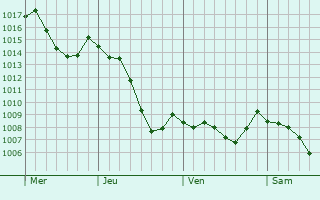 Graphe de la pression atmosphrique prvue pour Ambrieu-en-Bugey