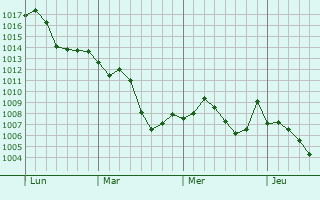 Graphe de la pression atmosphrique prvue pour Fuquay-Varina