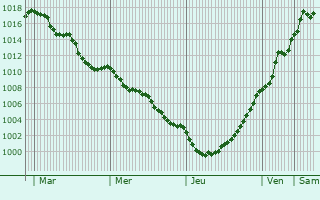 Graphe de la pression atmosphrique prvue pour Le Chesnay