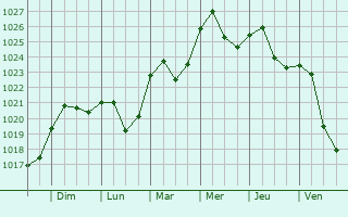 Graphe de la pression atmosphrique prvue pour Pskov