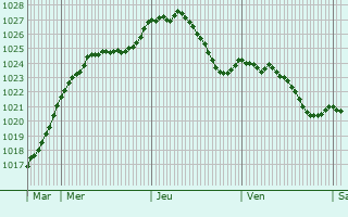 Graphe de la pression atmosphrique prvue pour Bergem