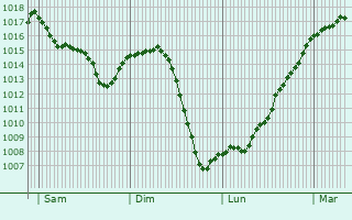 Graphe de la pression atmosphrique prvue pour Catllar