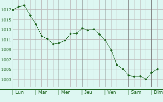 Graphe de la pression atmosphrique prvue pour Jard-sur-Mer