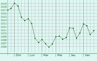 Graphe de la pression atmosphrique prvue pour Saint-Martin-ls-Seyne