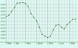 Graphe de la pression atmosphrique prvue pour Solone