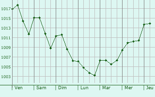 Graphe de la pression atmosphrique prvue pour Moncloa-Aravaca