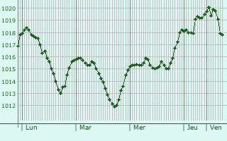 Graphe de la pression atmosphrique prvue pour Pirdop