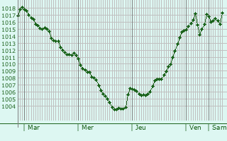Graphe de la pression atmosphrique prvue pour Sainte-Hlne