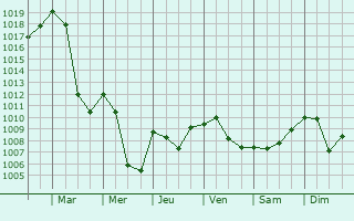 Graphe de la pression atmosphrique prvue pour Rankweil