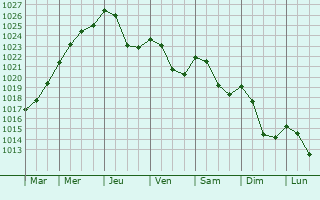 Graphe de la pression atmosphrique prvue pour Sainte-Marguerite