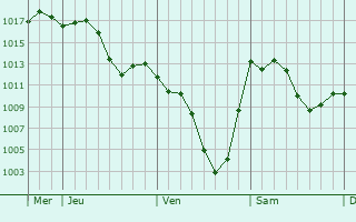 Graphe de la pression atmosphrique prvue pour Shouguang