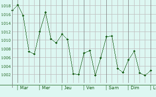 Graphe de la pression atmosphrique prvue pour Uliastay
