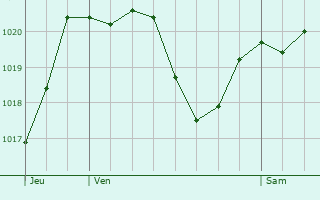 Graphe de la pression atmosphrique prvue pour Fouillouse