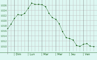 Graphe de la pression atmosphrique prvue pour Warsaw
