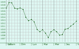 Graphe de la pression atmosphrique prvue pour Forcalquier