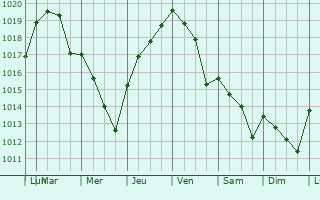 Graphe de la pression atmosphrique prvue pour Lebrija
