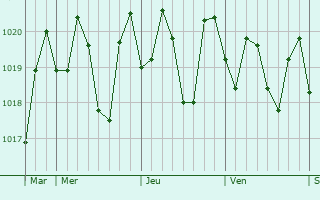 Graphe de la pression atmosphrique prvue pour Waimea