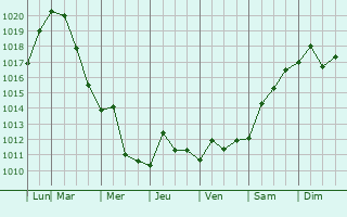 Graphe de la pression atmosphrique prvue pour Yonkers