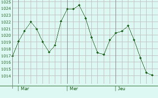 Graphe de la pression atmosphrique prvue pour Fuente el Saz