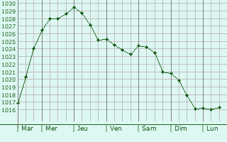 Graphe de la pression atmosphrique prvue pour Quoeux-Haut-Mainil