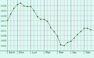 Graphe de la pression atmosphrique prvue pour Neresheim