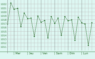 Graphe de la pression atmosphrique prvue pour Sadabe