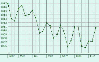 Graphe de la pression atmosphrique prvue pour La Chambre