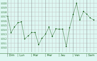 Graphe de la pression atmosphrique prvue pour Antelope