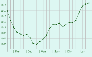 Graphe de la pression atmosphrique prvue pour Osterholz-Scharmbeck