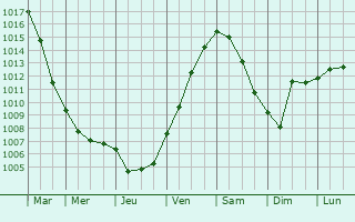 Graphe de la pression atmosphrique prvue pour Veenendaal