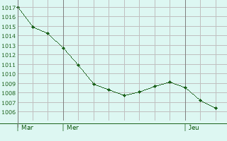 Graphe de la pression atmosphrique prvue pour Lelystad