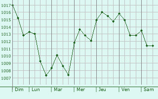 Graphe de la pression atmosphrique prvue pour Villette-sur-Ain