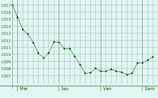 Graphe de la pression atmosphrique prvue pour Gilsdorf