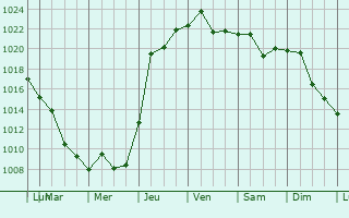 Graphe de la pression atmosphrique prvue pour Yablonovskiy