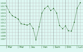 Graphe de la pression atmosphrique prvue pour Rivas